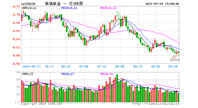 高端装备ETF（159638）跌0.49%，成交额1448.88万元