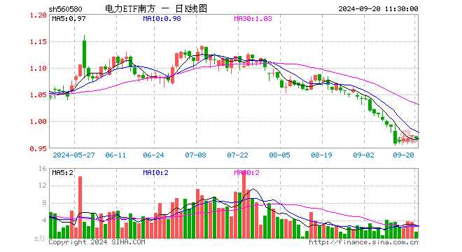 电力ETF南方（560580）跌0.72%，半日成交额140.83万元