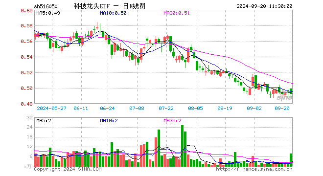 科技龙头ETF（516050）跌0.61%，半日成交额372.87万元