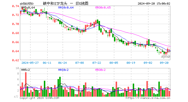 碳中和ETF龙头（560550）跌0.47%，成交额120.74万元