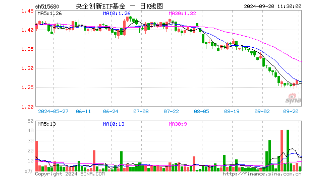 央企创新ETF基金（515680）跌0.39%，半日成交额551.38万元