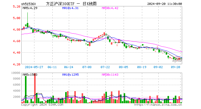 方正沪深300ETF（515360）跌0.02%，半日成交额7.31万元