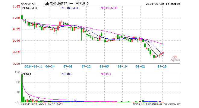 油气资源ETF（563150）涨0.59%，成交额34.45万元