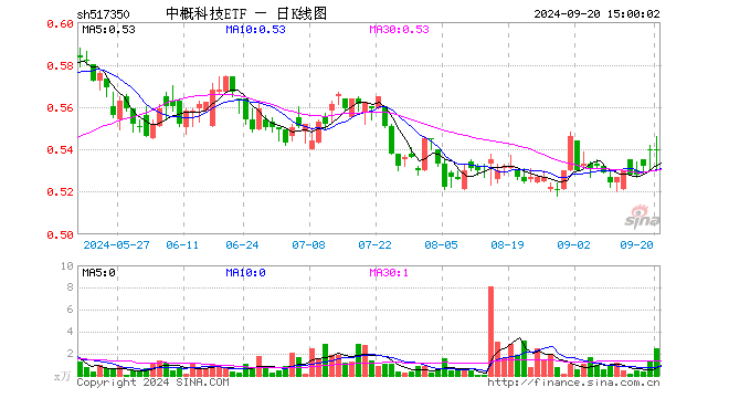 中概科技ETF（517350）涨0.00%，成交额131.77万元