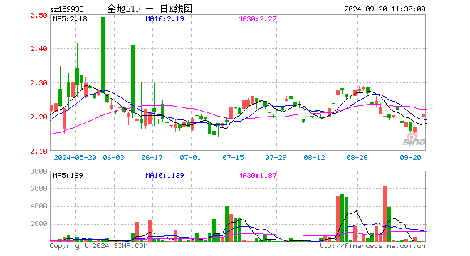 国投金融地产ETF（159933）涨0.55%，半日成交额660.10元