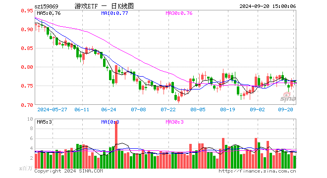 游戏ETF（159869）跌0.65%，成交额1.89亿元