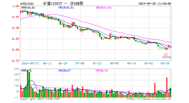 价值100ETF（512040）跌0.24%，半日成交额6663.33万元