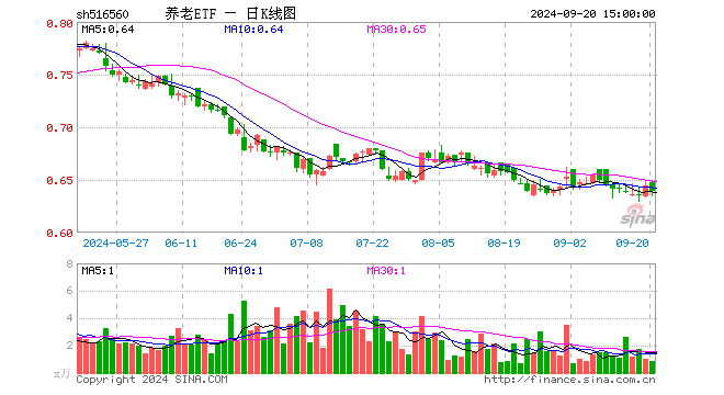 养老ETF（516560）跌0.78%，成交额55.25万元