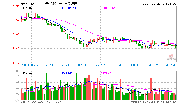 光伏50ETF（159864）跌1.95%，半日成交额654.58万元