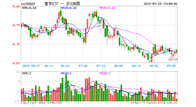 智能汽车ETF（159889）涨0.15%，成交额57.03万元