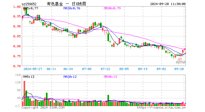 有色50ETF（159652）涨0.90%，半日成交额620.79万元