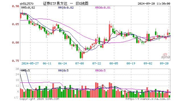 证券ETF易方达（512570）跌0.48%，半日成交额171.29万元