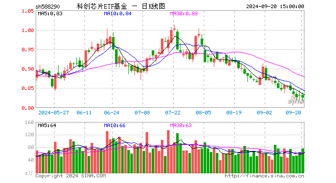 科创芯片ETF基金（588290）跌0.72%，成交额6340.70万元