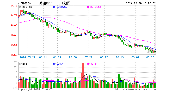 养殖ETF（516760）跌1.35%，成交额223.86万元