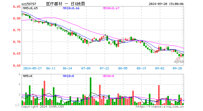 医疗器械ETF基金（159797）跌1.09%，成交额18.27万元