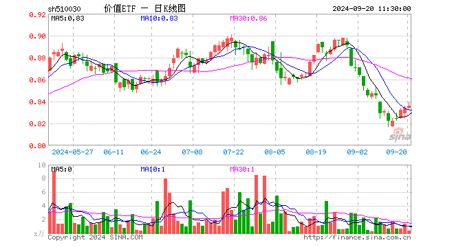 价值ETF（510030）涨0.24%，半日成交额28.60万元