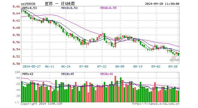 医药卫生ETF（159938）跌1.51%，半日成交额1969.71万元