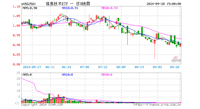 信息技术ETF（562560）涨0.56%，成交额24.64万元