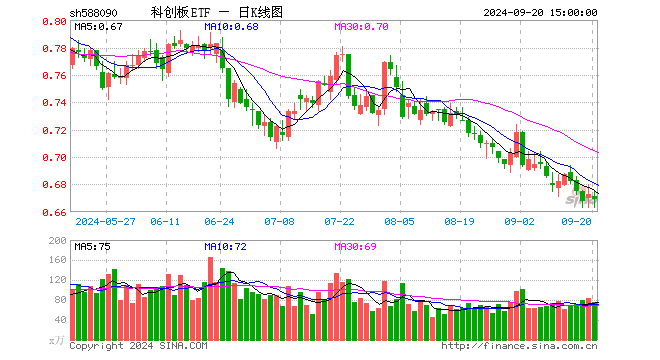 科创板ETF（588090）跌0.59%，成交额5038.15万元