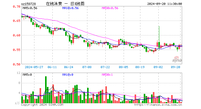 在线消费ETF（159728）涨0.35%，半日成交额14.76万元