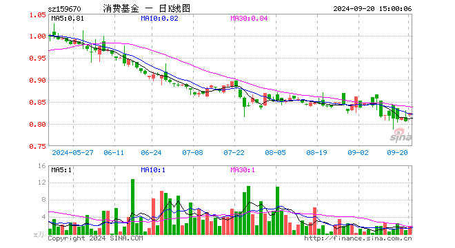 消费ETF基金（159670）涨2.48%，成交额140.97万元