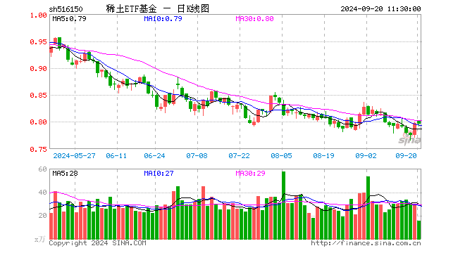 稀土ETF基金（516150）跌0.13%，半日成交额1236.72万元