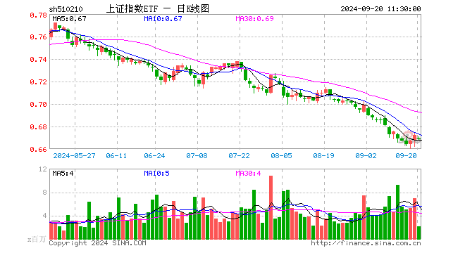 上证指数ETF（510210）跌0.45%，半日成交额1.45亿元