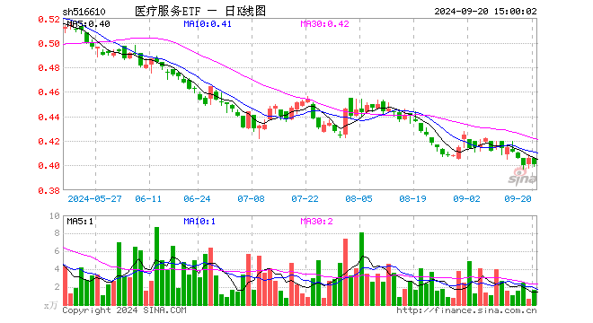 医疗服务ETF（516610）跌1.23%，成交额66.27万元