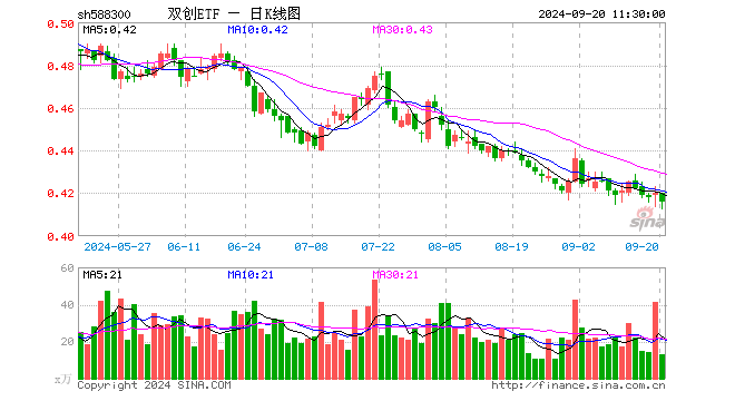 双创ETF（588300）跌0.95%，半日成交额530.82万元