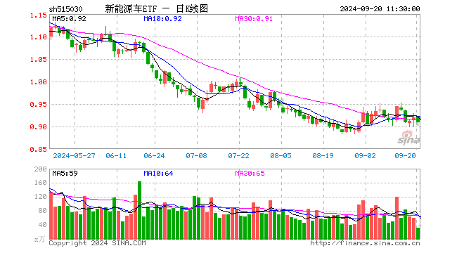 新能源车ETF（515030）跌1.20%，半日成交额2786.74万元