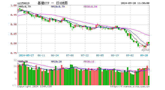 基建ETF（159619）跌0.75%，半日成交额949.85万元