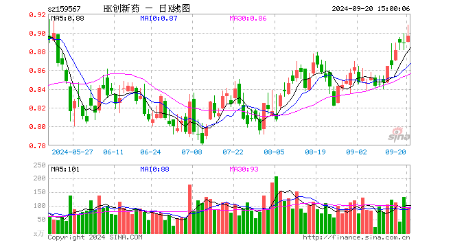 港股创新药ETF（159567）涨0.79%，成交额8558.06万元