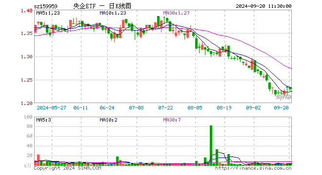 央企ETF（159959）跌0.24%，半日成交额298.96万元