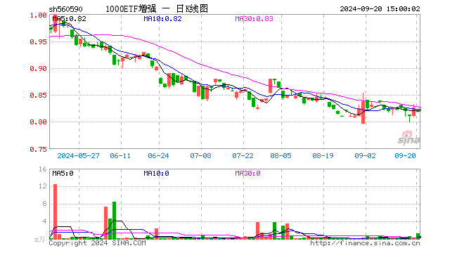 1000ETF增强（560590）跌0.85%，成交额99.96万元