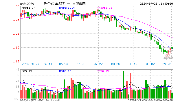 央企改革ETF（512950）跌0.17%，半日成交额783.97万元