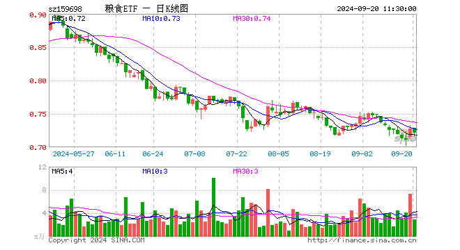 粮食ETF（159698）跌0.96%，半日成交额203.12万元