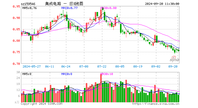 集成电路ETF（159546）跌0.66%，半日成交额531.50万元