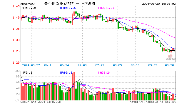 央企创新驱动ETF（515900）跌0.32%，成交额593.92万元