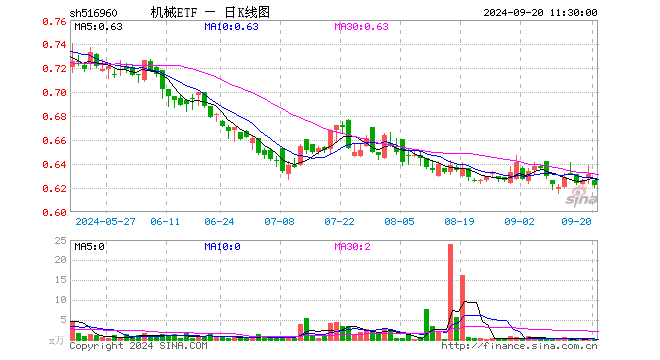 机械ETF（516960）跌1.43%，半日成交额4.79万元
