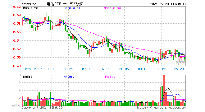 电池ETF（159755）跌1.39%，半日成交额2970.65万元