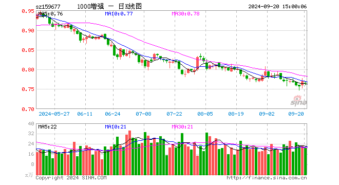 1000增强ETF（159677）跌0.65%，成交额1628.40万元