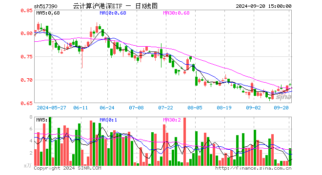 云计算沪港深ETF（517390）涨0.44%，成交额191.36万元