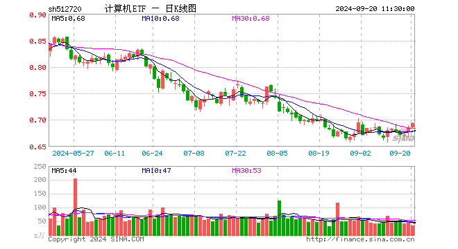 计算机ETF（512720）涨1.17%，半日成交额2270.70万元