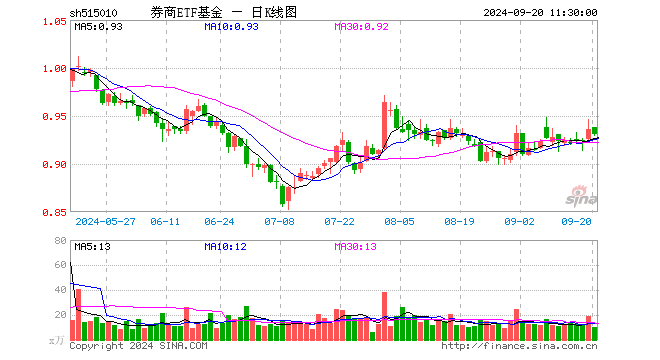 券商ETF基金（515010）跌0.53%，半日成交额929.30万元