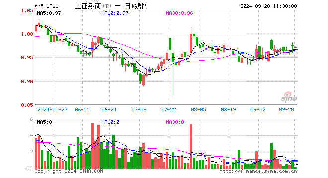 上证券商ETF（510200）跌0.21%，半日成交额8.20万元