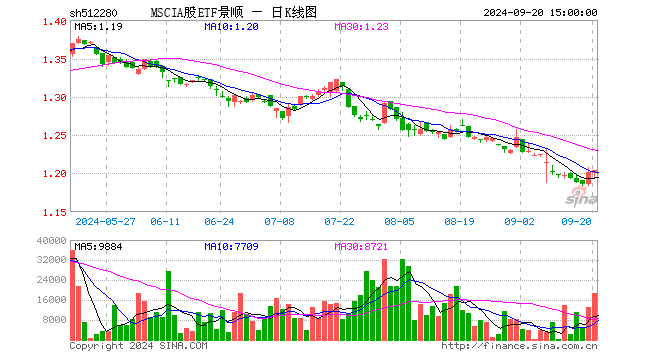 MSCIA股ETF景顺（512280）涨0.25%，成交额223.19万元