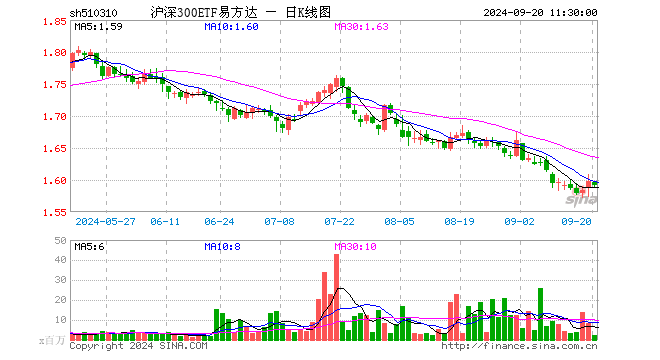 沪深300ETF易方达（510310）跌0.31%，半日成交额3.95亿元