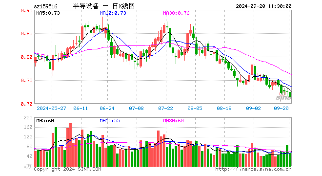 半导体设备ETF（159516）跌1.52%，半日成交额3813.92万元