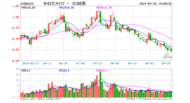 科创芯片ETF（588200）跌0.71%，成交额3.39亿元