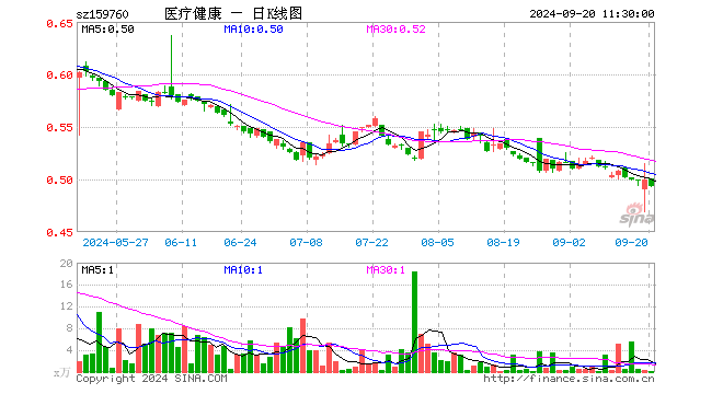 医疗健康ETF泰康（159760）跌1.20%，半日成交额6.23万元